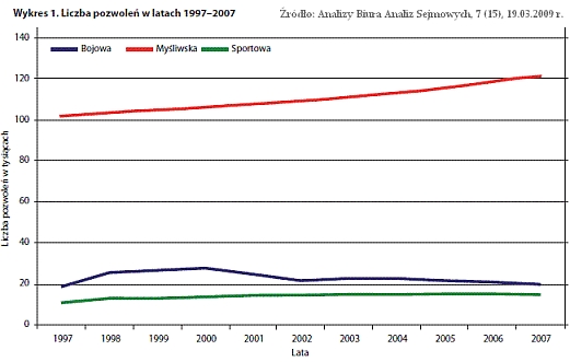 Analiza BAS - pozwolenia na bro, tabela